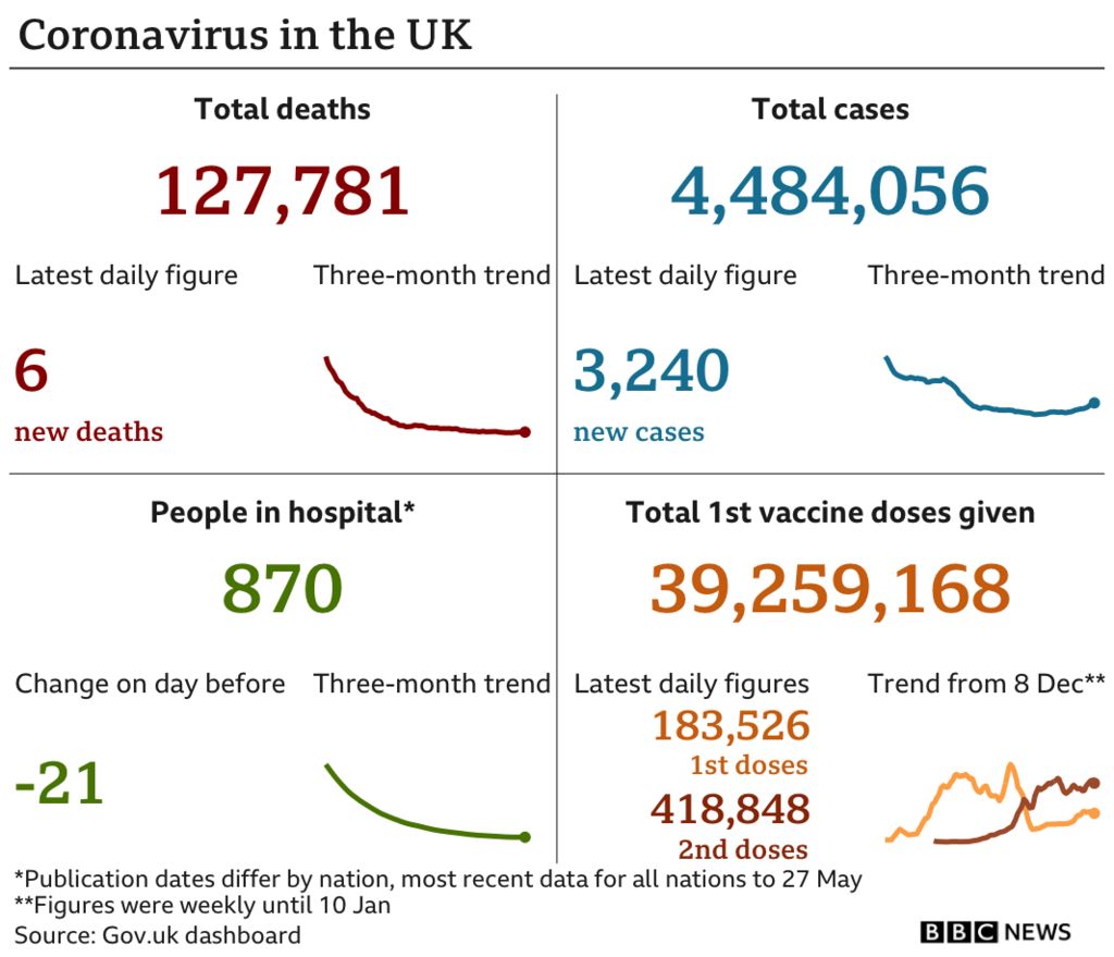 Chart showing the latest UK coronavirus data