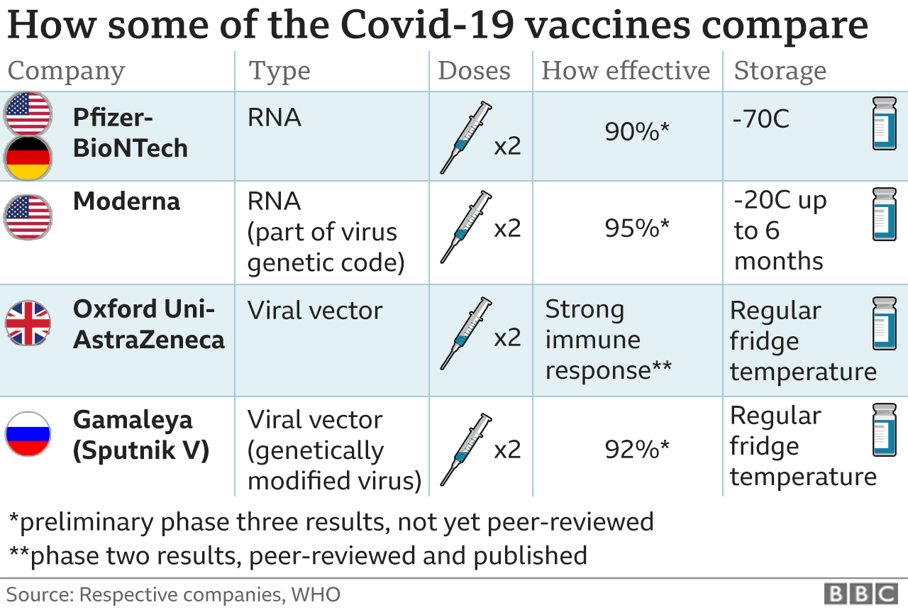 How some Covid vaccines compare