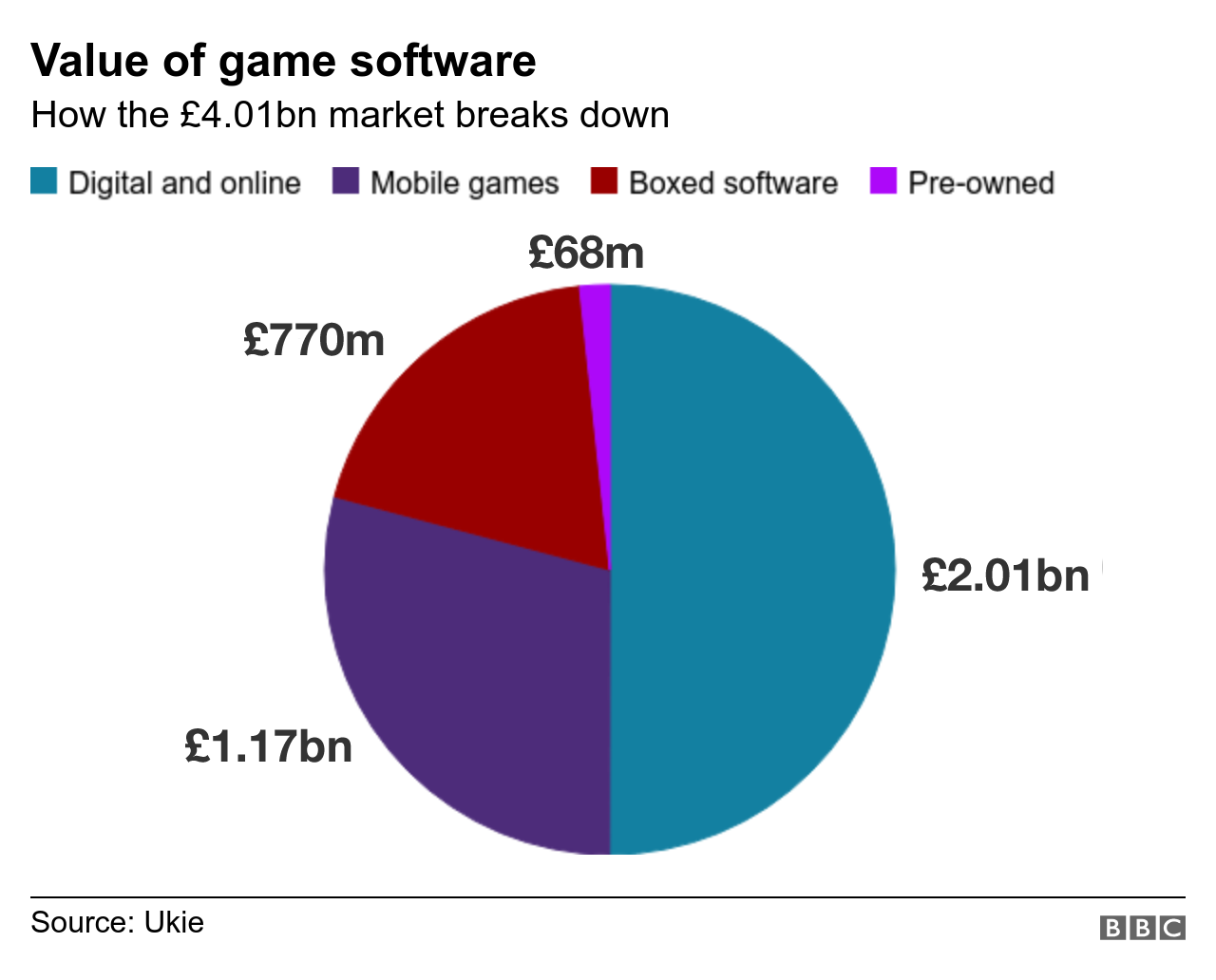 Graphic: Breakdown of software market value