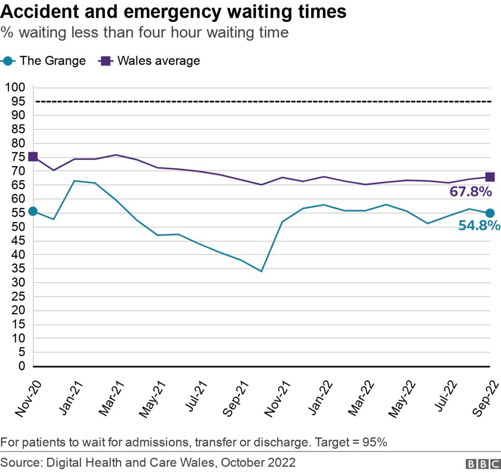 A and E waiting times graph
