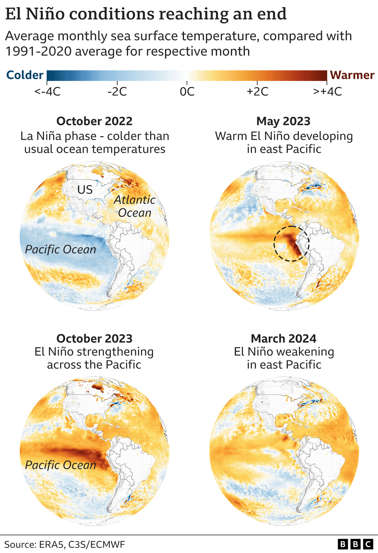 Four maps showing different stages of El Niño and La Niña. La Niña (October 2022) is marked by cool waters in the Pacific. El Niño conditions were emerging by May 2023 with warm waters in the East Pacific, and El Niño had strengthened by October 2023 as warm waters spread. In March 2024, waters had begun to cool as El Niño weakened. [April 2024]