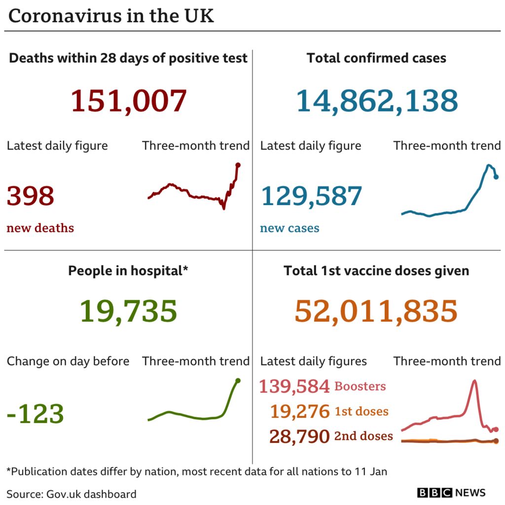 Chart showing the total and latest data for Covid-19 cases, deaths and vaccinations, as well as latest hospitalisations numbers