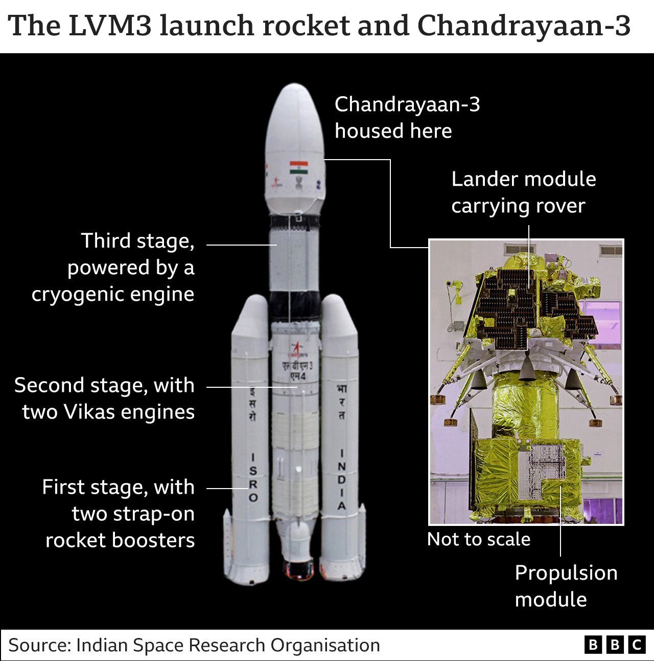 LVM3 प्रक्षेपण रॉकेट, इंजिनचे तीन टप्पे आणि चांद्रयान-3 ते कक्षेत वाहून नेत असताना ते कुठे असेल हे दाखवणारे ग्राफिक