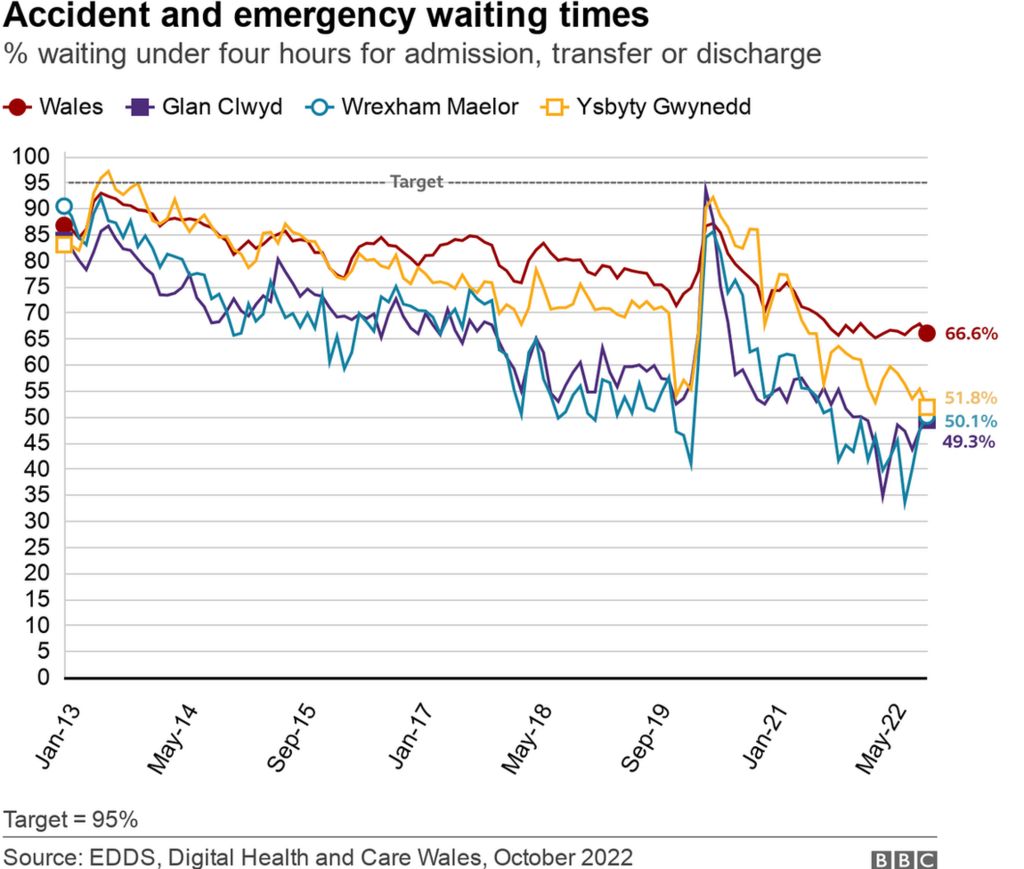 A graphic showing A&E waiting times