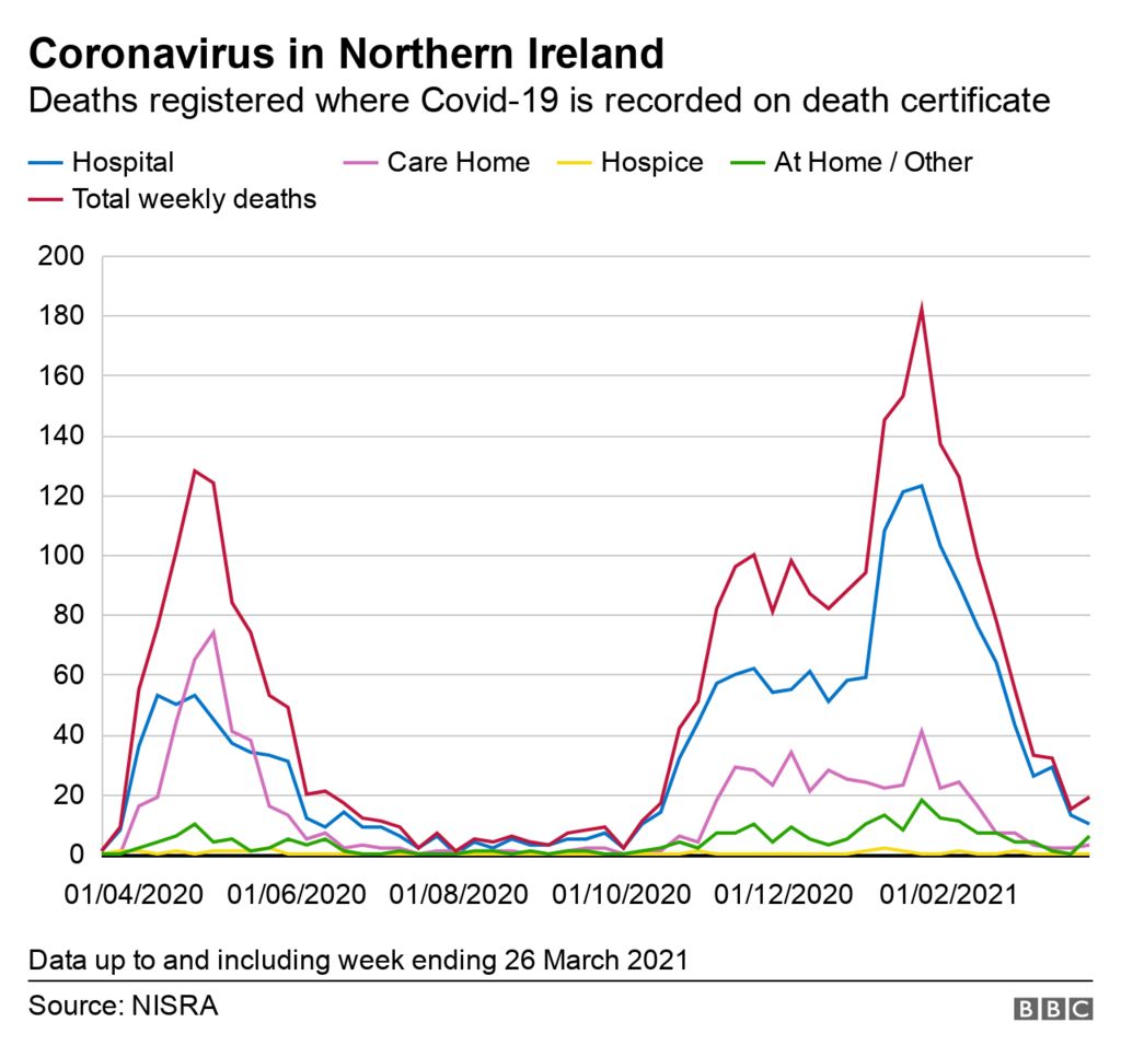 Covid19 Slight rise in deaths after eightweek decline BBC News