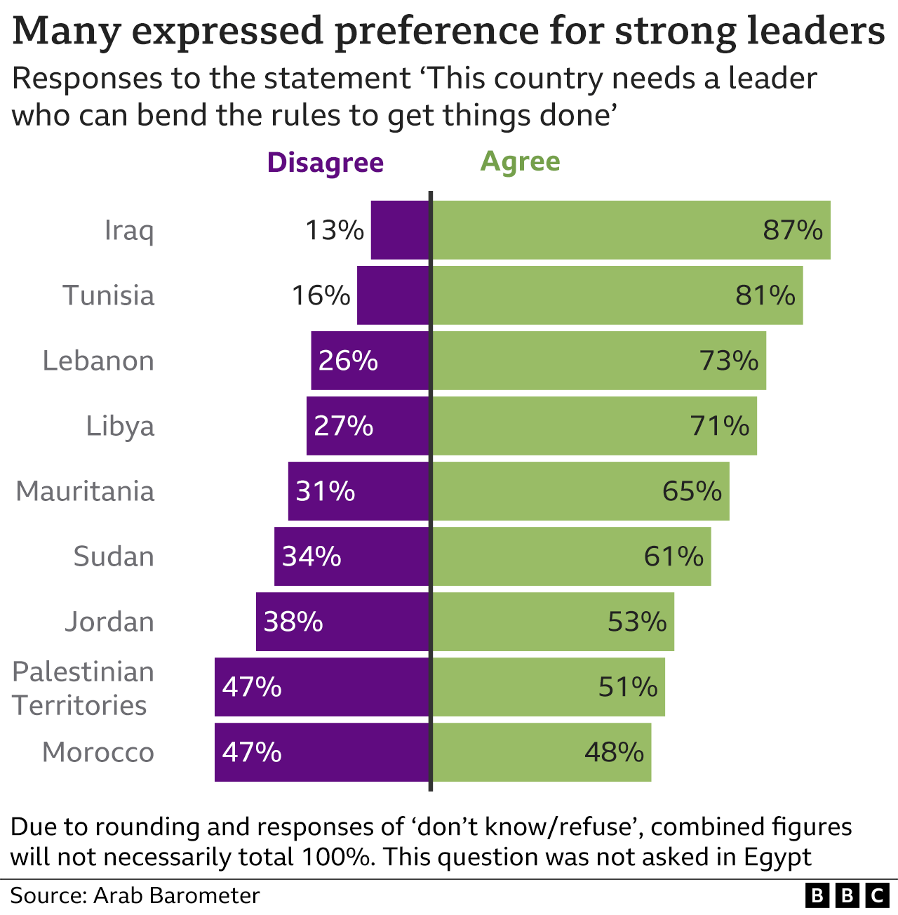 Диаграмма, показывающая разные ответы на заявление: Этой стране нужен лидер, который может обойти правила, чтобы добиться цели. У Ирака была самая высокая доля согласных (87%) и только 13% не согласных. За ними следуют Тунис и Ливан. В Марокко и на палестинских территориях ответы разделились более равномерно.