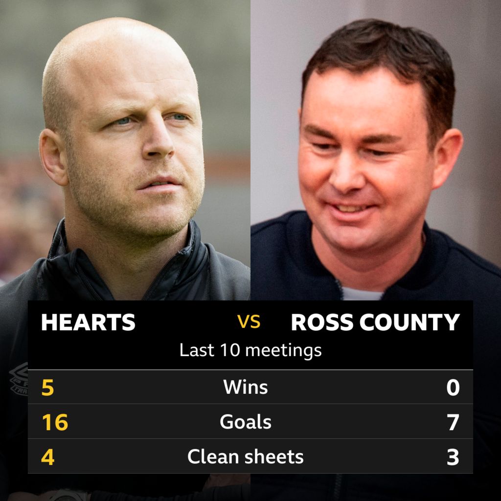 Hearts v Ross County Pick of the stats BBC Sport