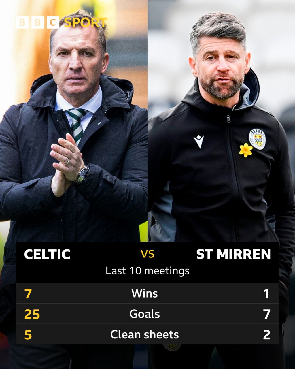Celtic v St Mirren: Pick of the stats - BBC Sport
