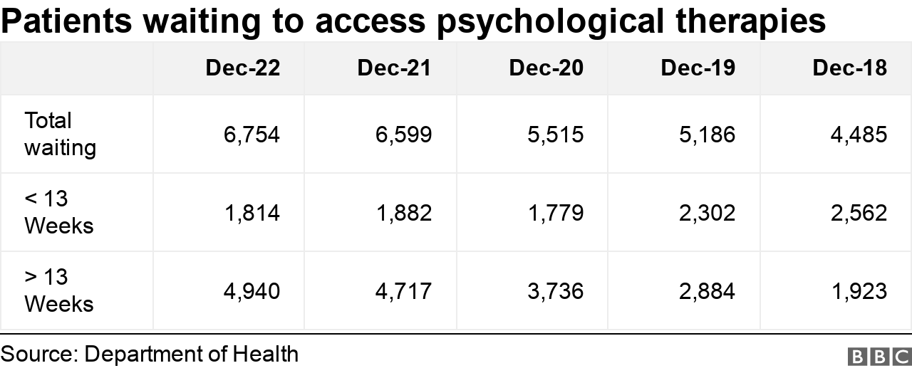 mental-health-services-struggling-as-waiting-lists-grow-bbc-news