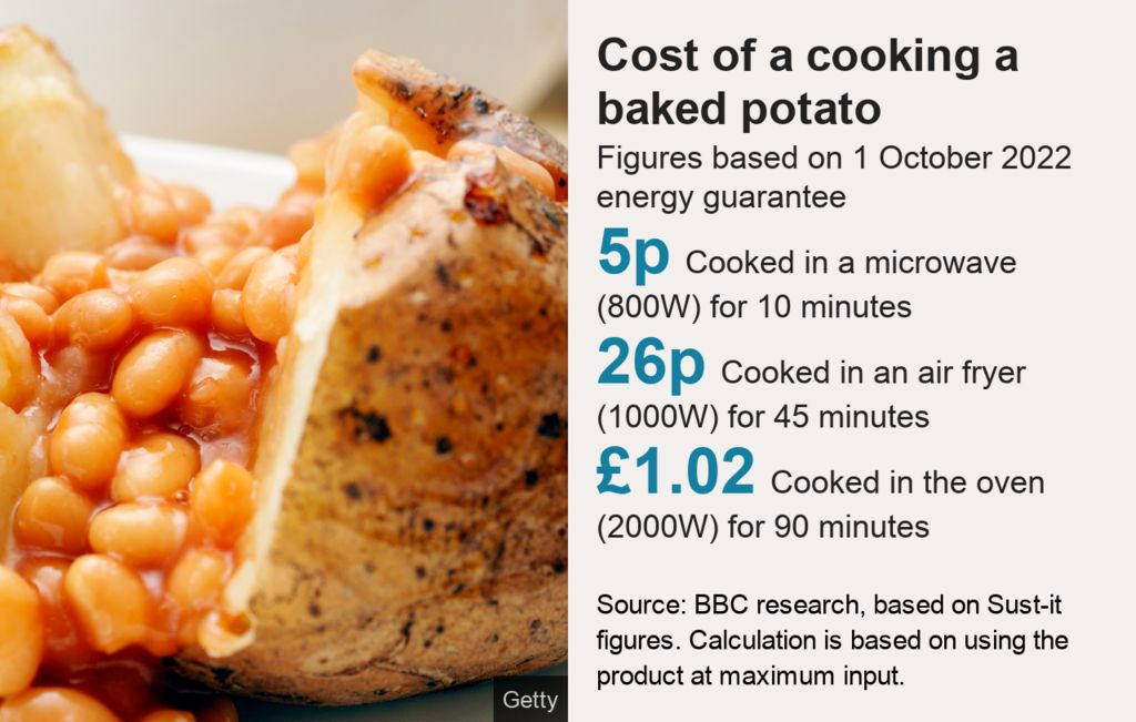Graphic showing how much it cost to cook a baked potato: 5p microwave, 26p air fryer, £1.02 in an oven