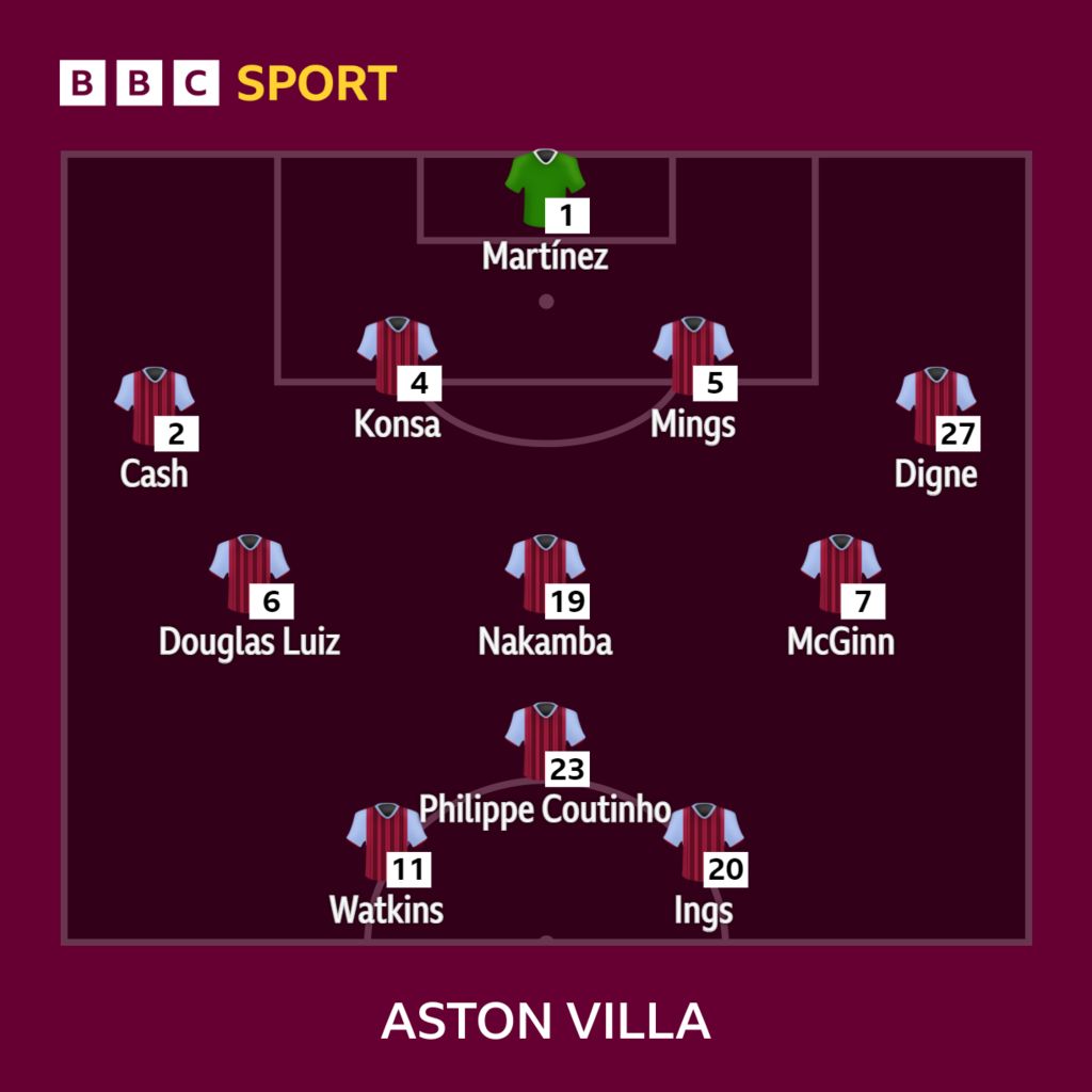 Aston Villa V Crystal Palace: Confirmed Team News - BBC Sport