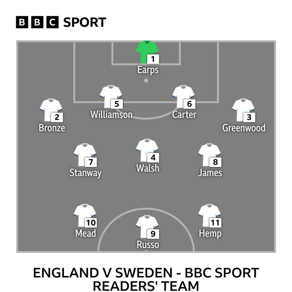 England team to face Sweden as picked by BBC Sport readers: Mary Earps, Lucy Bronze, Leah Williamson, Jess Carter, Alex Greenwood, Georgia Stanway, Kiera Walsh, Lauren James, Beth Mead, Alessia Russo, Lauren Hemp