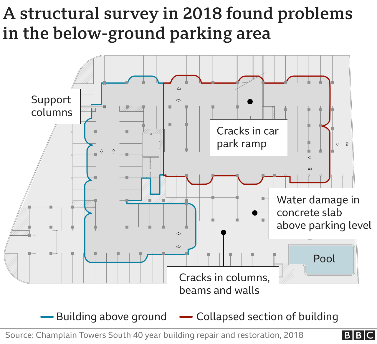Basement parking floor plan shows problems highlighted in the report