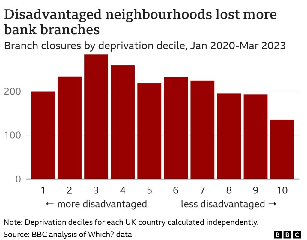 Graph showing branch closures in different areas on deprivation scale
