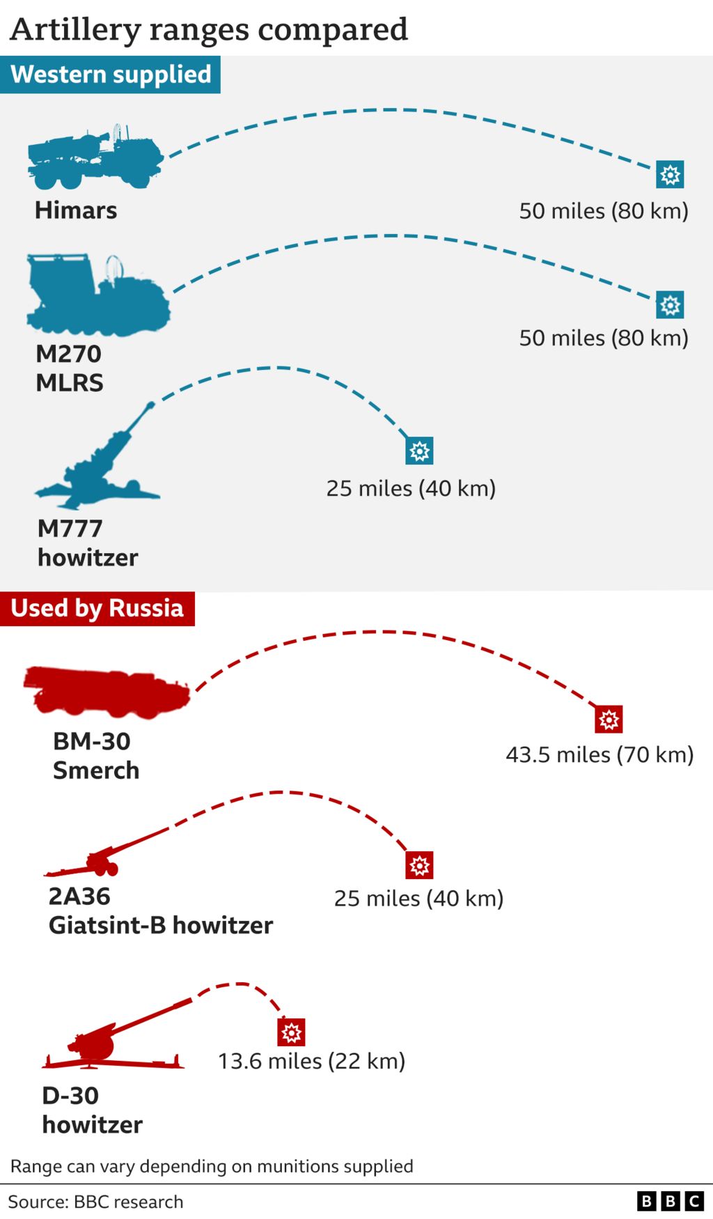 Range of Himars missiles compared with range howitzer shells and Russia's Smerch missiles
