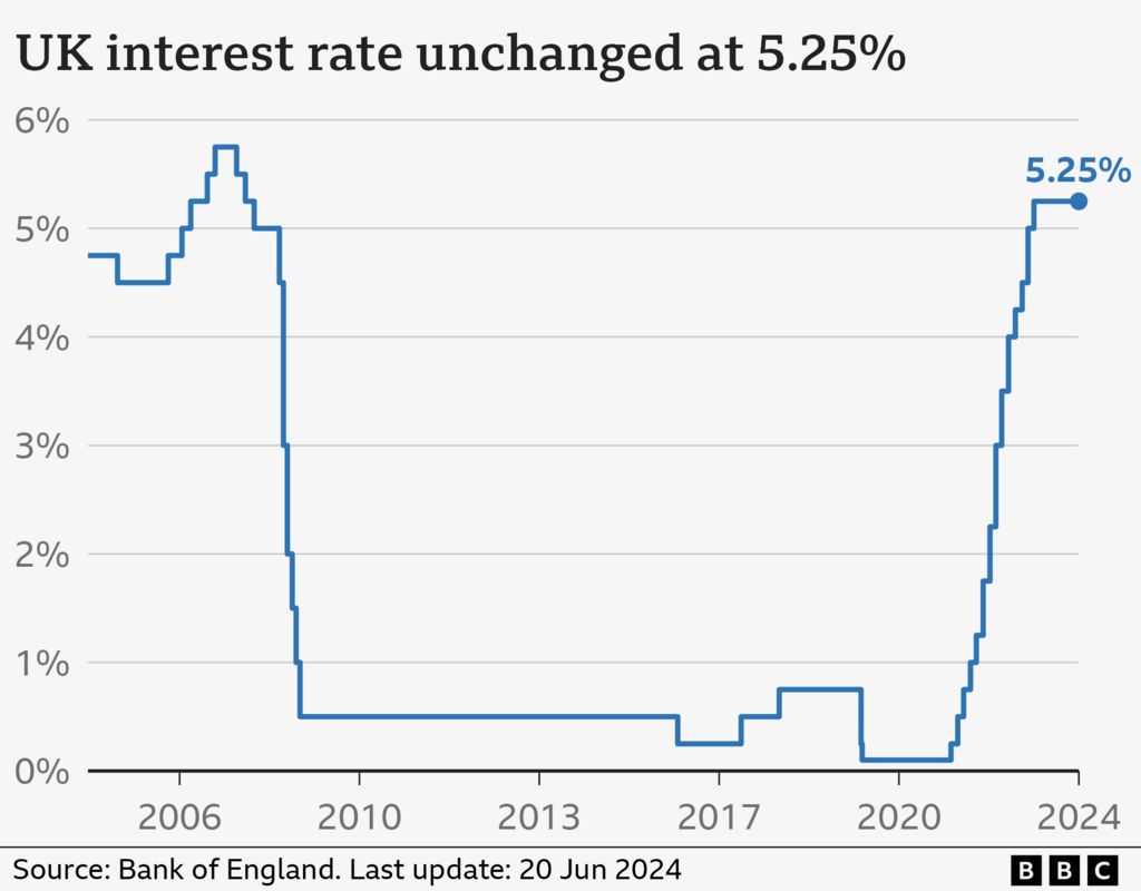 A line graph showing the Bank of England's main interest rate since 2004, peaking at 5.75% in 2007 and then falling back to near zero before climbing back to the current rate of 5.25%