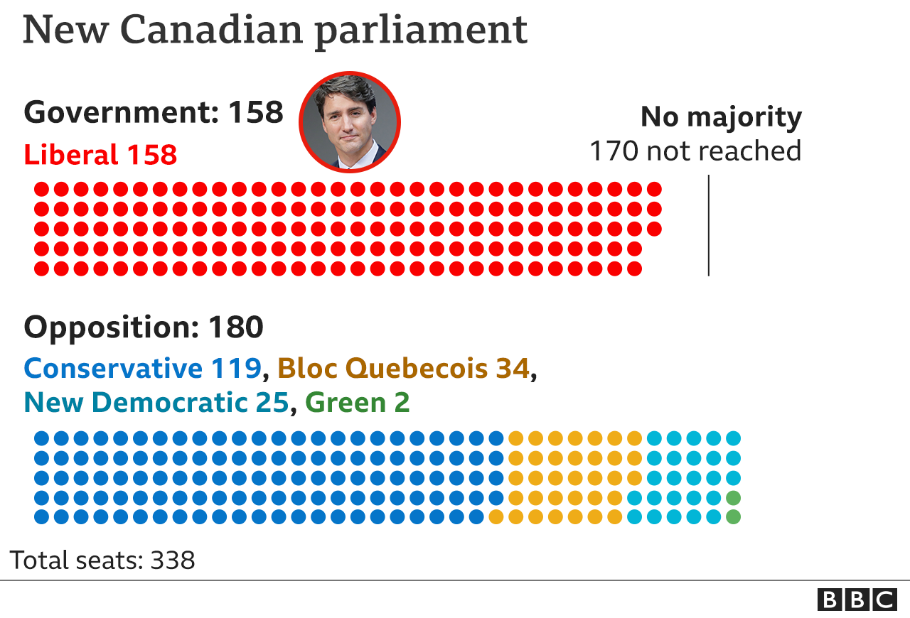 Infographic showing seats by party in the new Canadian parliament: Liberal 158; Conservative 119; Bloc Quebecois 34; New Democratic 25; Green 2.