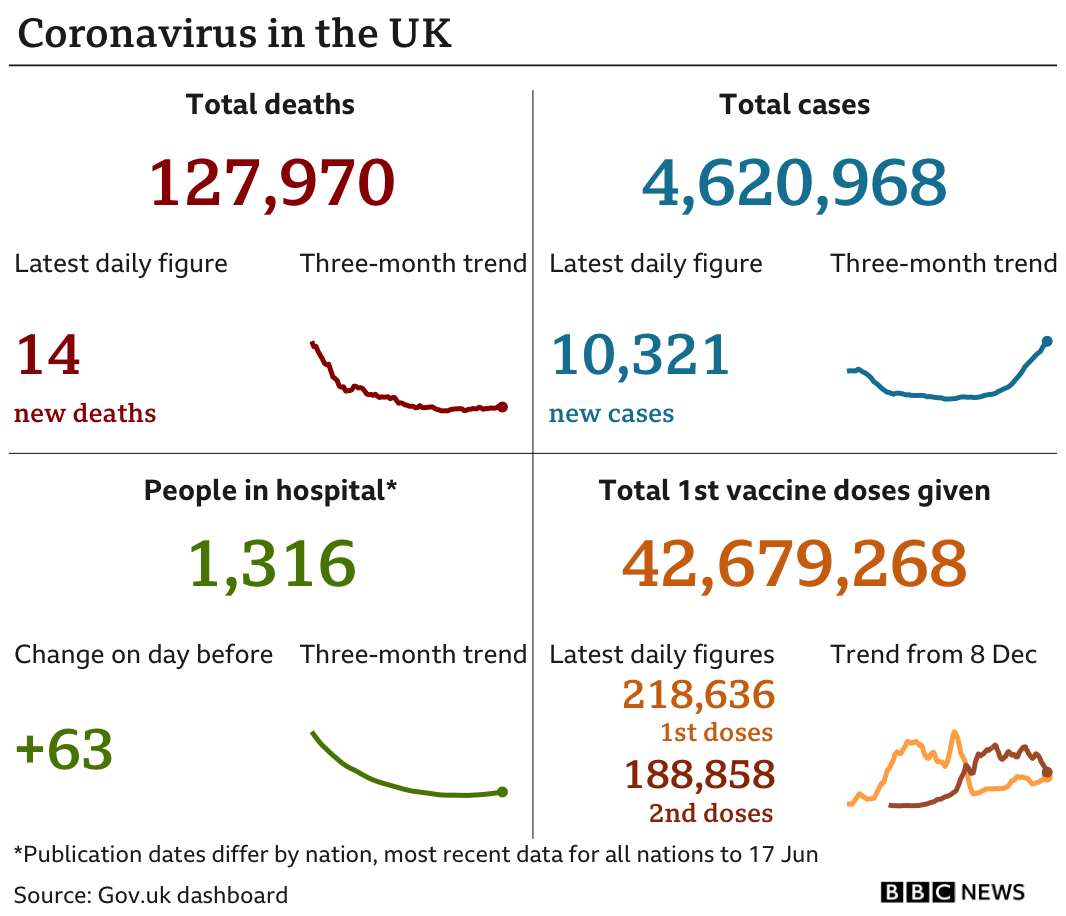 Government statistics show 127,956 people have now died, with 14 deaths reported in the latest 24-hour period. In total, 4,620,968 people have tested positive, up 10,321 in the latest 24-hour period. Latest figures show 1,316 people in hospital. In total, 42,679,268 people have received their first vaccination. Updated 19 Jun.