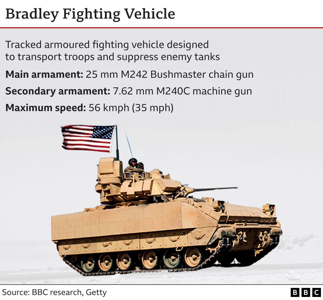 Graphic showing details of the Bradley armoured fighting vehicle.