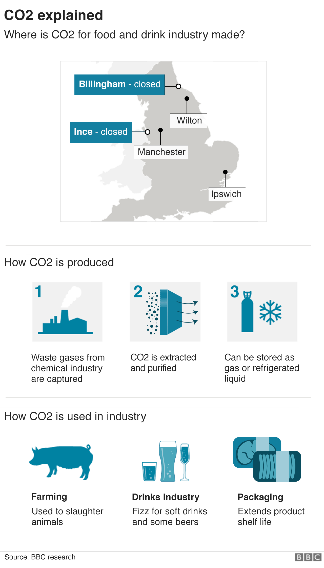 На графике показано, где в Великобритании производится CO2 и как он используется в пищевой промышленности.