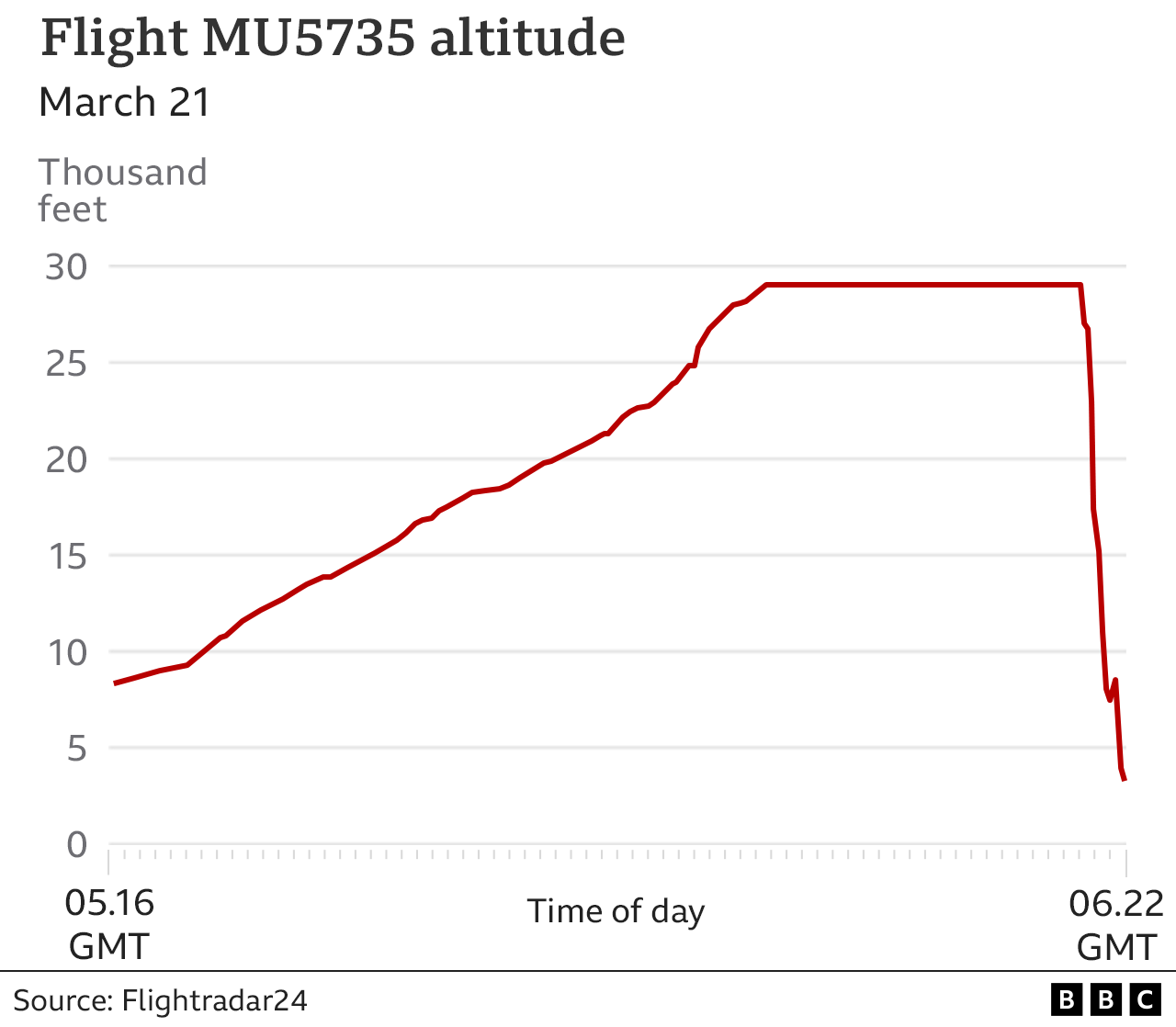 Flight MU5735 altitude chart
