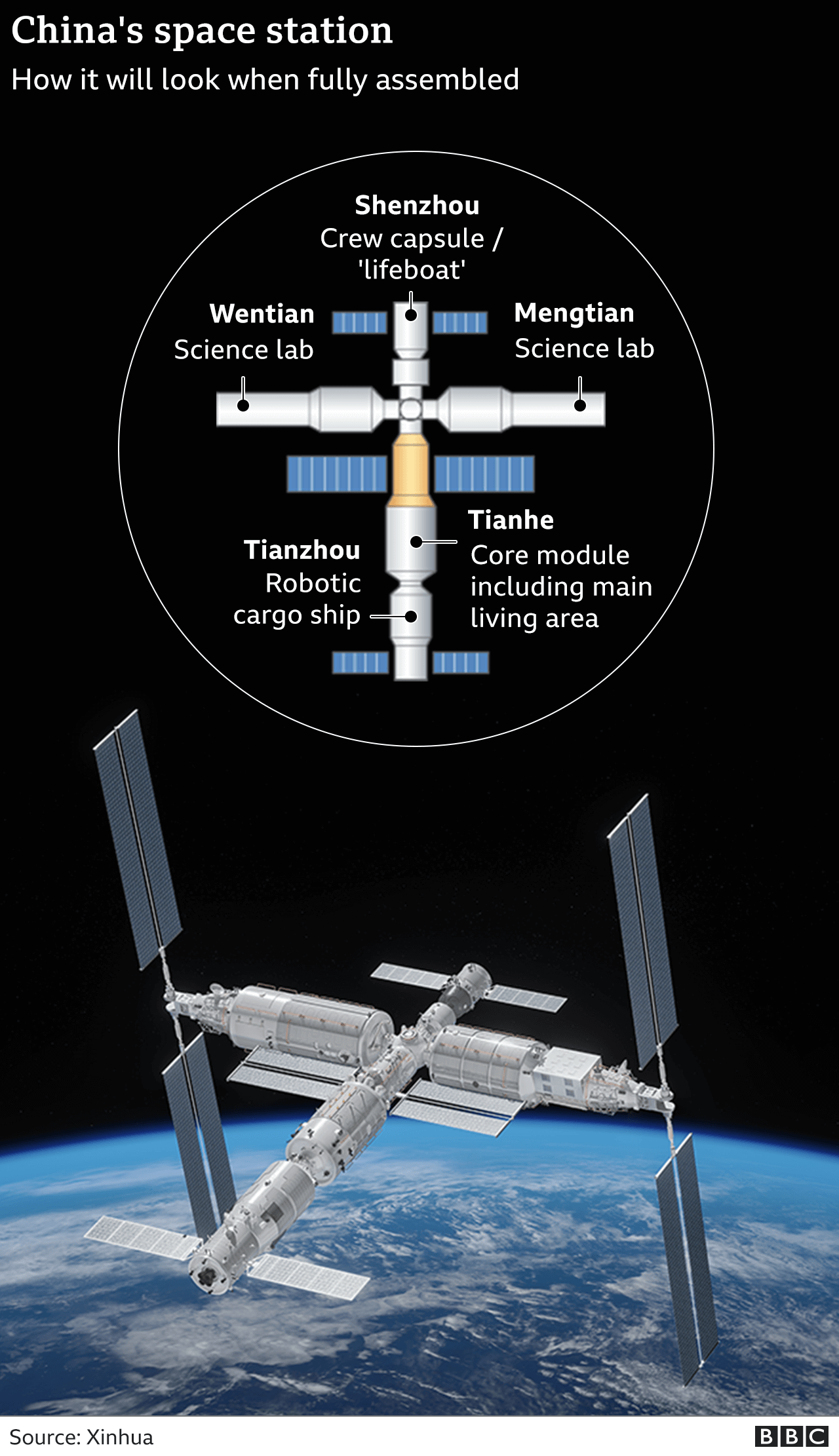 Graphic showing key elements of China's space station