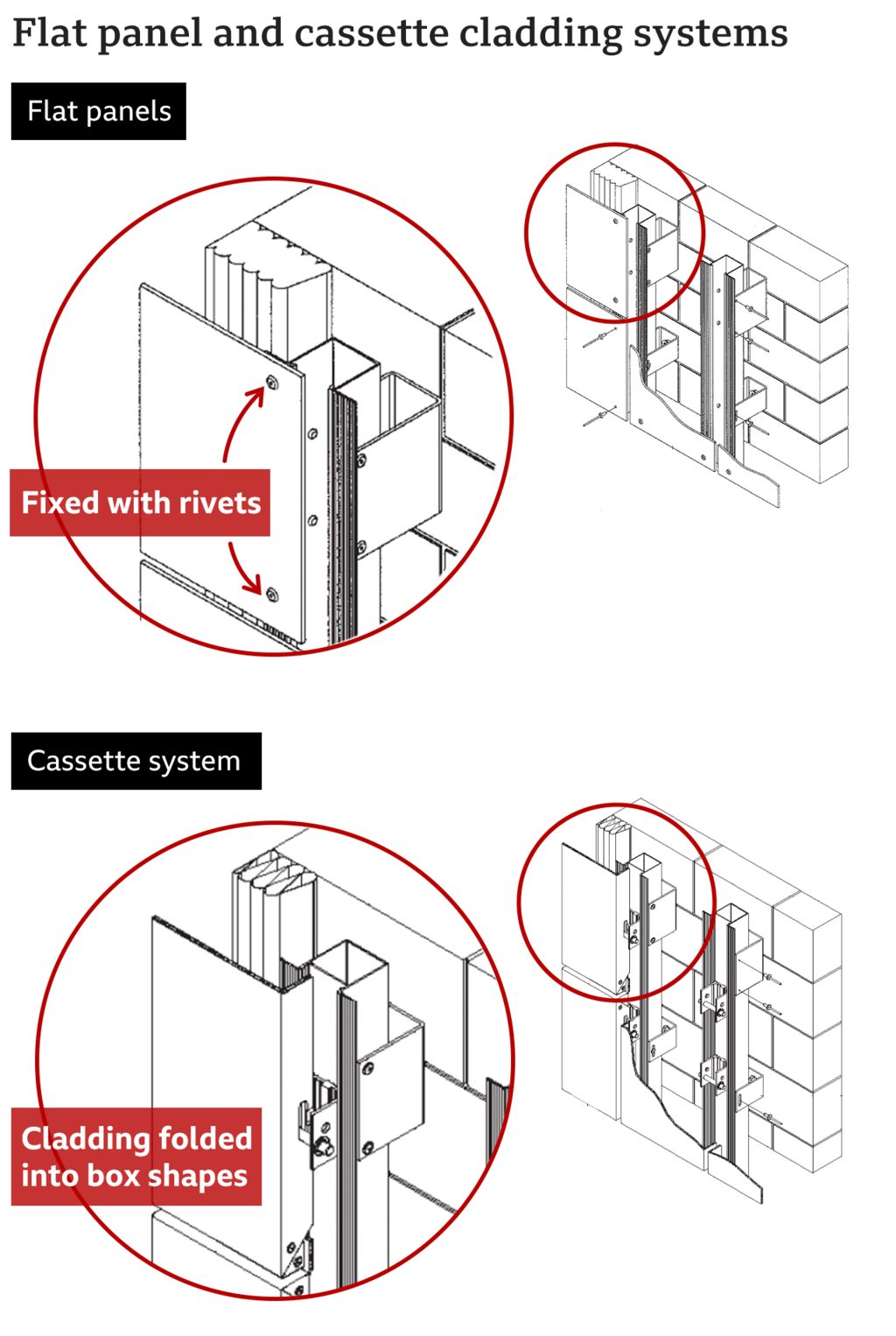 Graphic showing flat panel and cassette cladding systems. Flat panels are fixed with rivets. With the cassette system, cladding is folded into box shapes