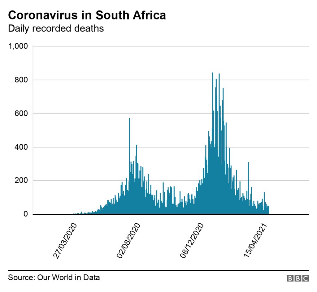 Graph showing coronavirus deaths in South Africa