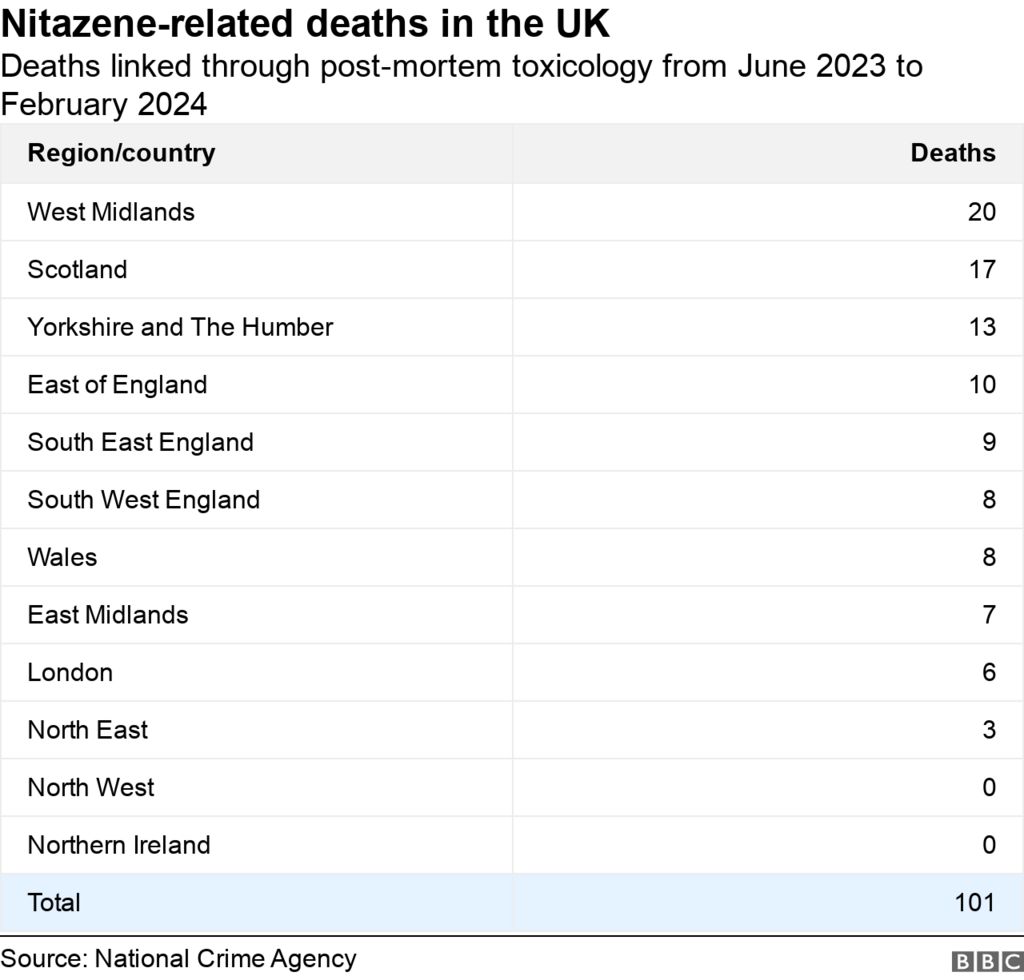 Nitazene-related deaths in the UK. Deaths linked through post-mortem toxicology from June 2023 to February 2024. .