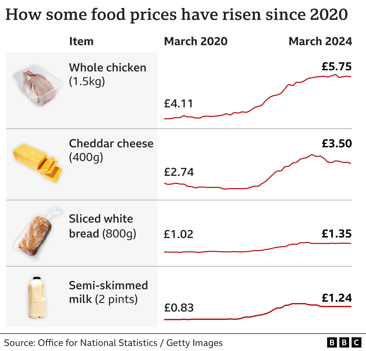 Chart showing food price rises