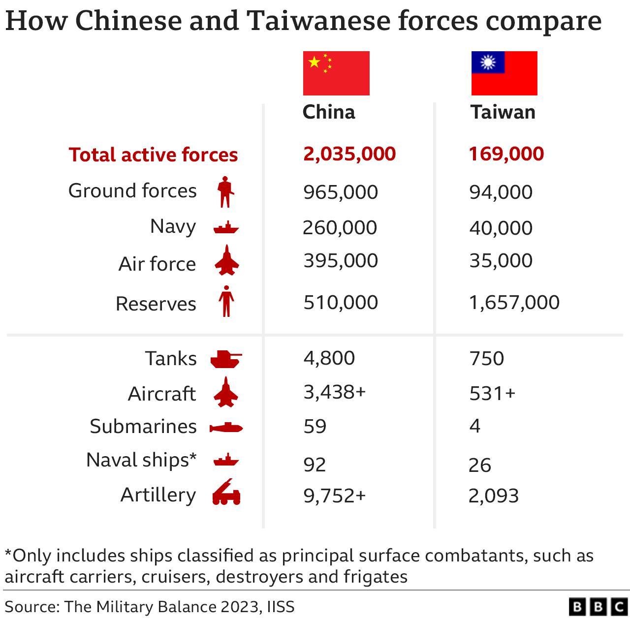 A graphic comparing the Chinese and Taiwanese armed forces. As of 2023, China had just over two million active members of their armed forces, while Taiwan had about 170,000.