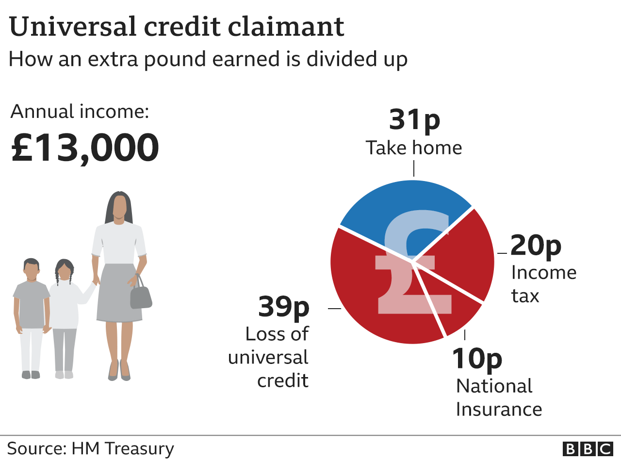 Graphic showing what happens to an extra pound earned by someone receiving universal credit earning £13,000 a year. 20p income tax, 10p National Insurance, 39p loss of universal credit, 31p take home.