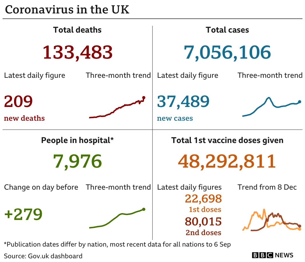 Government statistics show 133,483 people have now died, with 209 deaths reported in the latest 24-hour period. In total, 7,056,106 people have tested positive, up 37,489 in the latest 24-hour period. Latest figures show 7,976 people in hospital. In total, 48,292,811 people have received their first vaccination