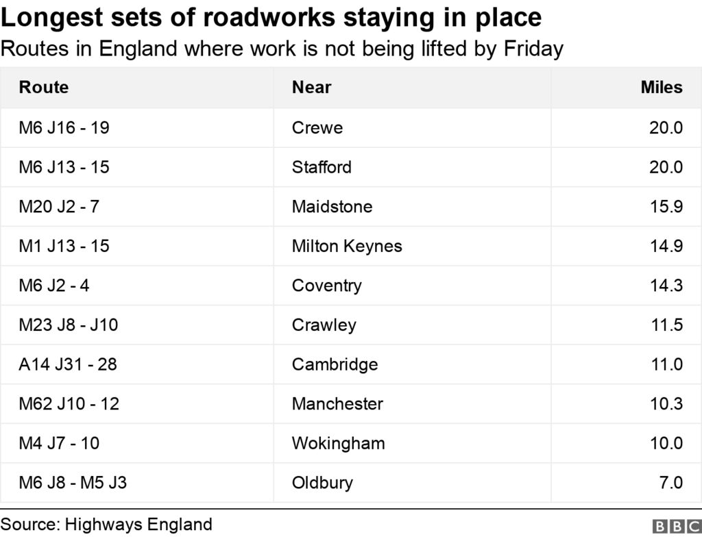 Table showing longest sets of roadworks staying in place