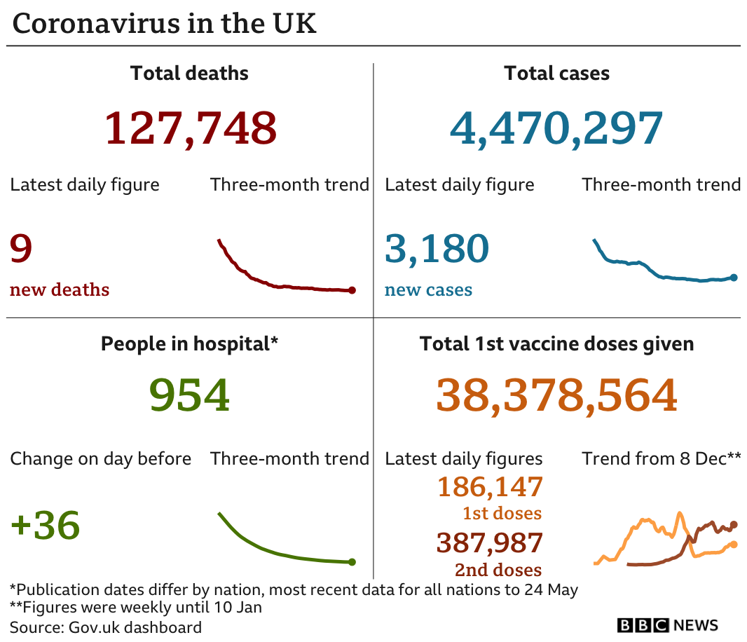 Government statics show 127,748 people have now died, up 9 in the past 24 hours. There've been 4,470,297 confirmed cases, up 3,180, there are 954 people in hospital, up 36, 38,378,564 people have now had their first vaccination, up 186,147, 387,987 have had a second dose in the past 24 hours, updated 26 May