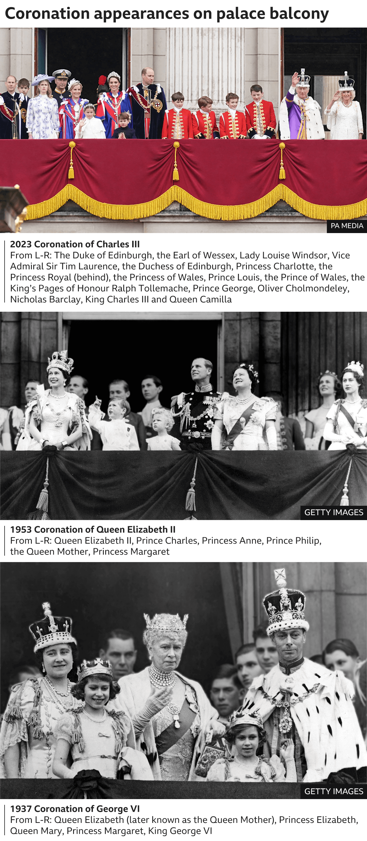 Graphic showing some of the people on the Buckingham Palace balcony at the coronations of King Charles III in 2023 -The Duke of Edinburgh, the Earl of Wessex, Lady Louise Windsor, Vice Admiral Sir Tim Laurence, the Duchess of Edinburgh, Princess Charlotte, the Princess Royal (behind), the Princess of Wales, Prince Louis, the Prince of Wales, the King's Pages of Honour Ralph Tollemache, Prince George, Oliver Cholmondeley, Nicholas Barclay, King Charles III and Queen Camilla - Queen Elizabeth II in 1953 - Queen Elizabeth II, Prince Charles, Princess Anne, Prince Philip, The Queen Mother, Princess Margaret - and George VI in 1937 - Queen Elizabeth (later known as the Queen Mother), Princess Elizabeth, Queen Mary, Princess Margaret, King George VI.