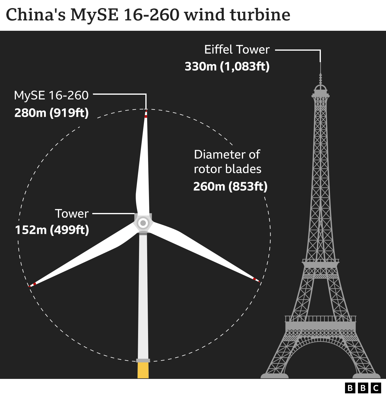 Wind turbine height