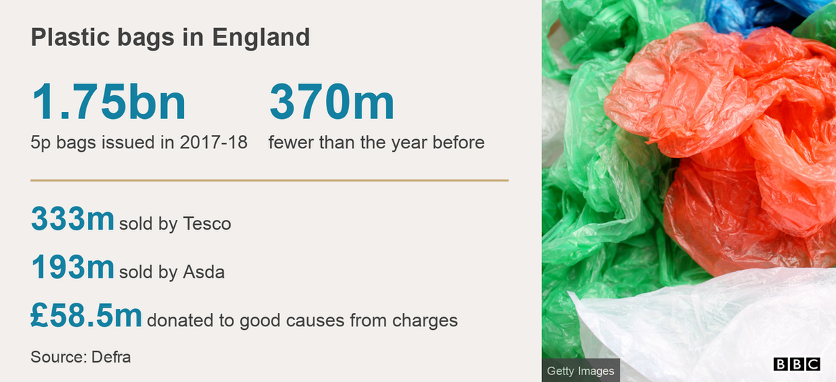 Data pic showing plastic bag use in numbers