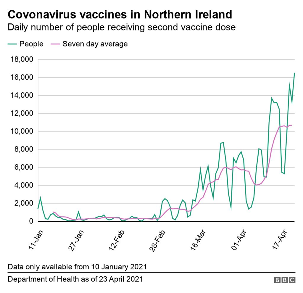 Coronavirus: Where are the gaps in NI’s vaccine programme? - BBC News