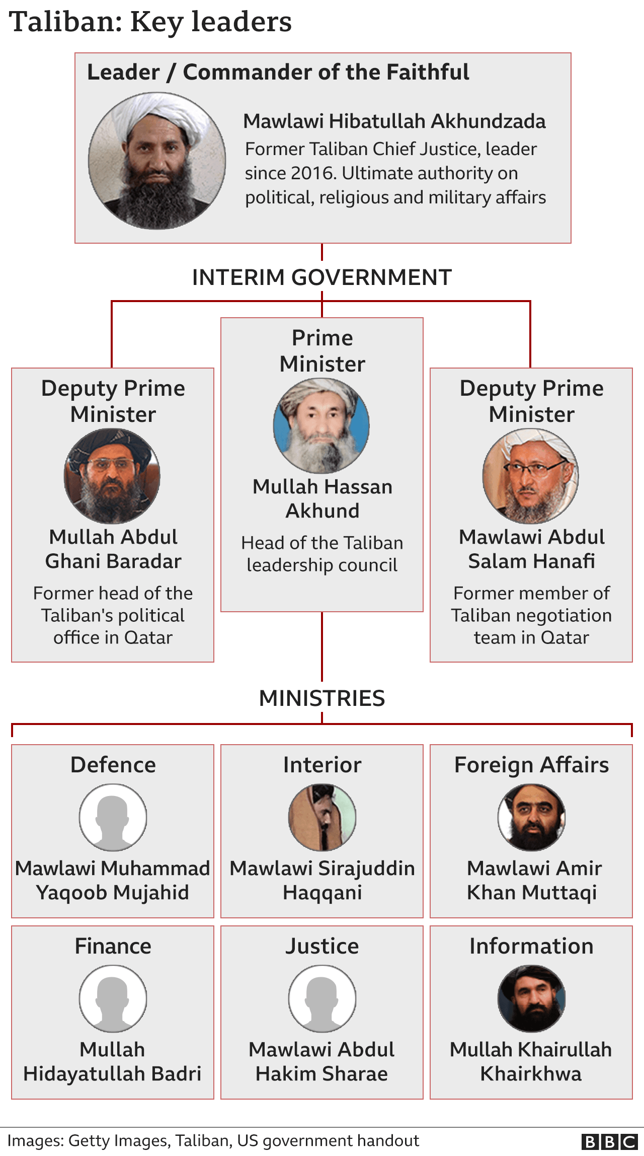 Graphic showing the structure of the Taliban government
