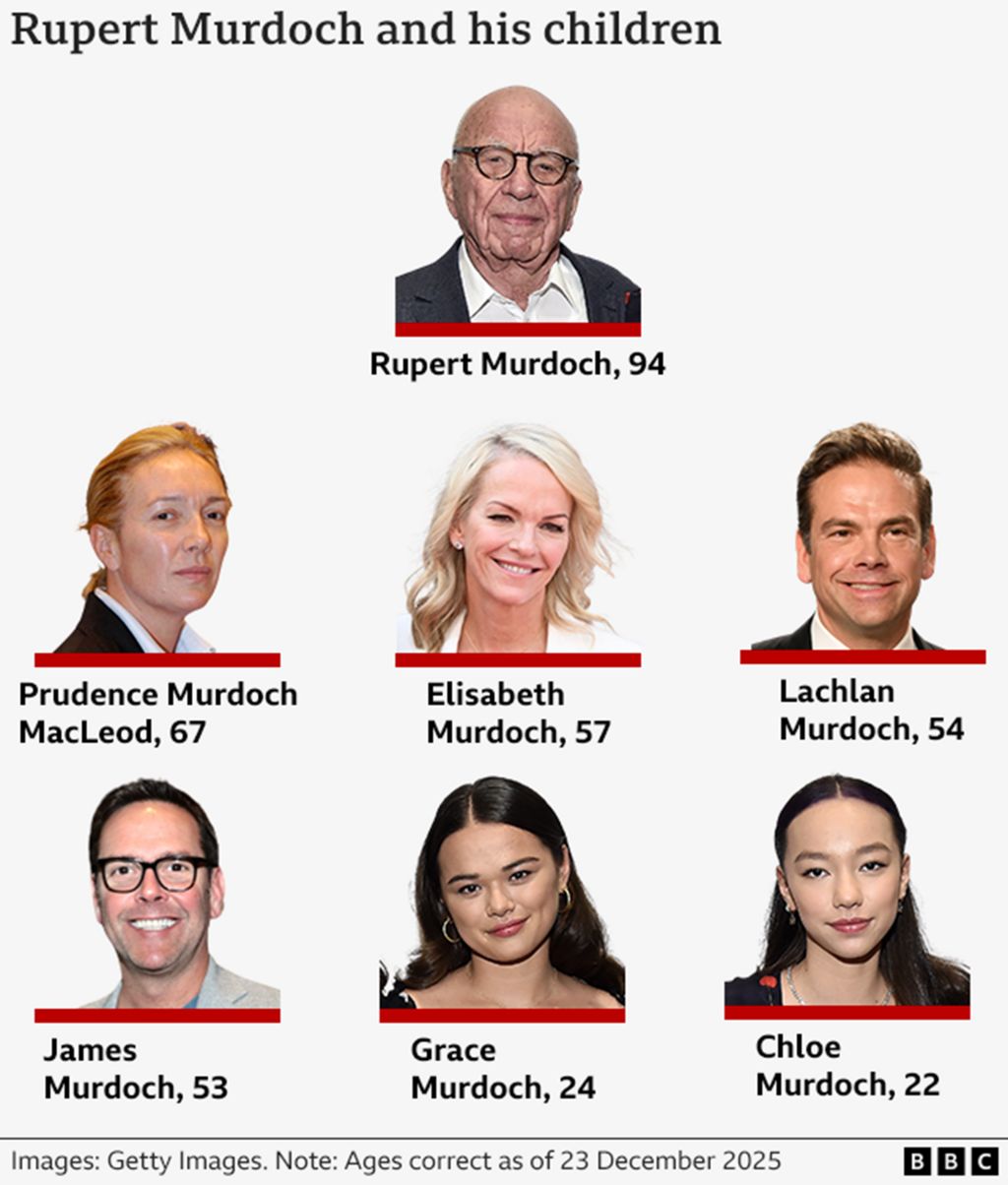 A family tree chart showing Rupert Murdoch's children, their names and ages as of 9 September 2025. Rupert Murdoch, (94), is pictured alongside Prudence Murdoch MacLeod (67), Elisabeth Murdoch (57), Lachlan Murdoch (54), James Murdoch (52), Grace Murdoch (23), and Chloe Murdoch (22). Image credits: Getty Images.
