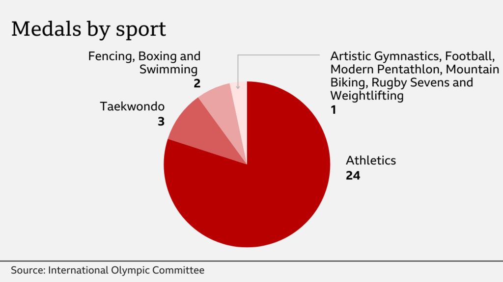 A pie chart showing where Africa won its medals at Paris 2024, detailing 24 in athletics, three in taekwondo, two each in fencing, boxing and swimming and one each in artistic gymnastics, football, modern pentathlon, mountain biking, rugby sevens and weightlifting