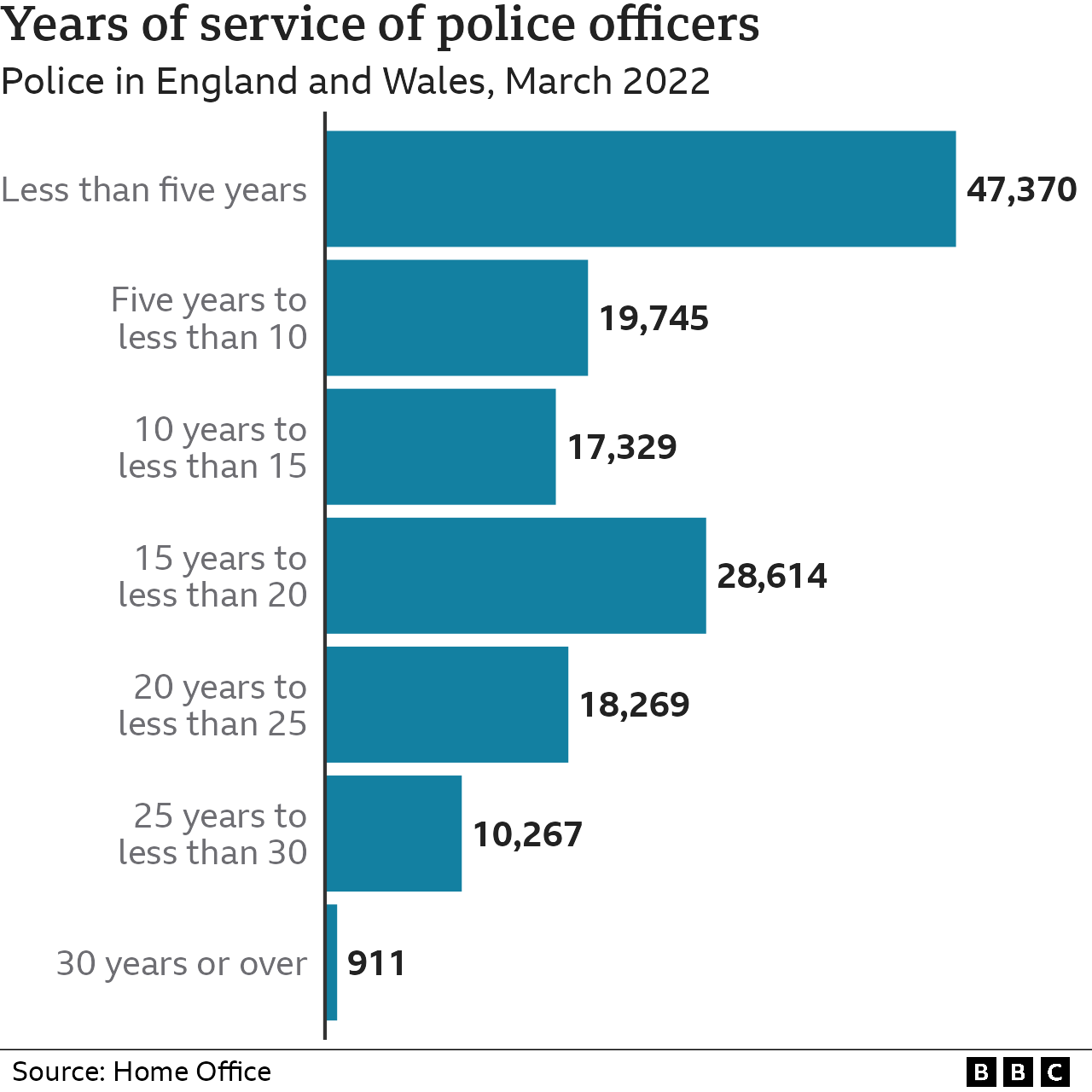 Гистограмма, показывающая годы службы полицейских в Англии и Уэльсе по состоянию на март 2022 года — самая большая группа проработала менее пяти лет