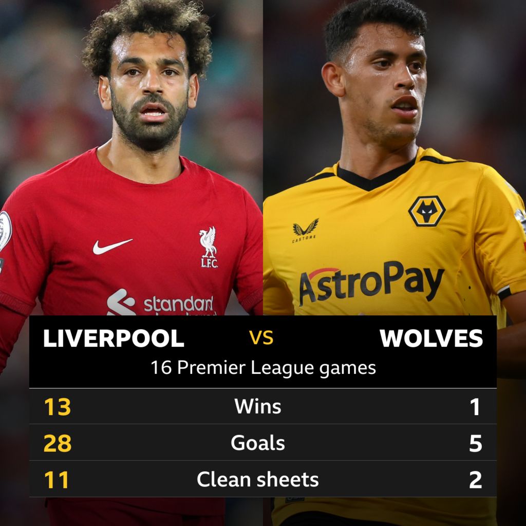 Liverpool v Wolves Head-to-head record