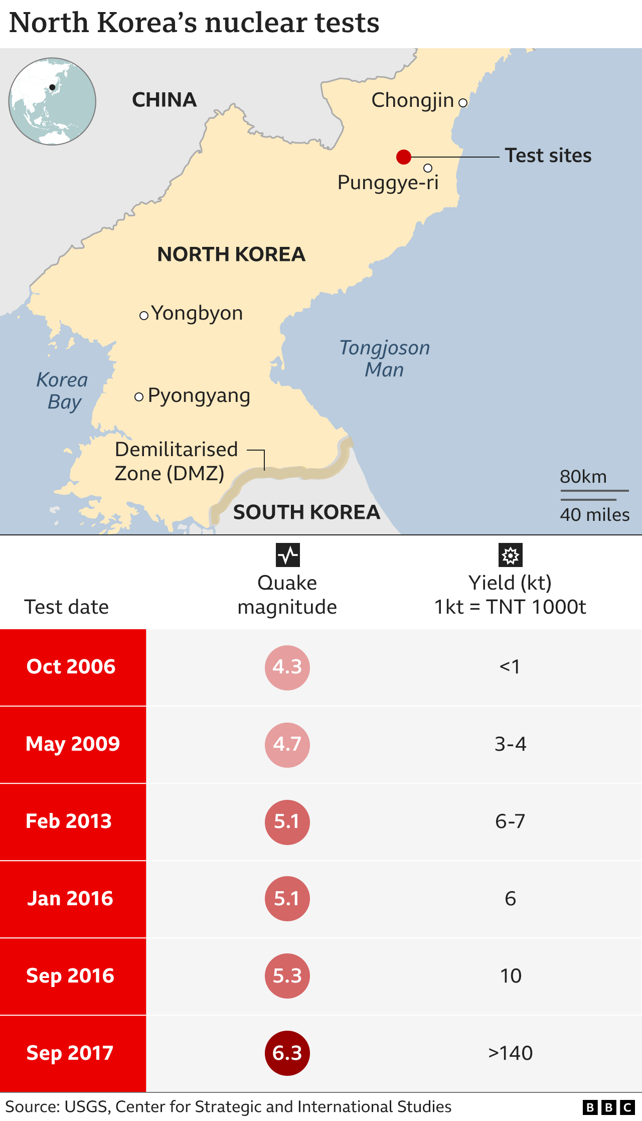 แผนที่แสดงสถานที่ทดสอบนิวเคลียร์หลักในเกาหลีเหนือและตารางการทดสอบตามช่วงเวลา