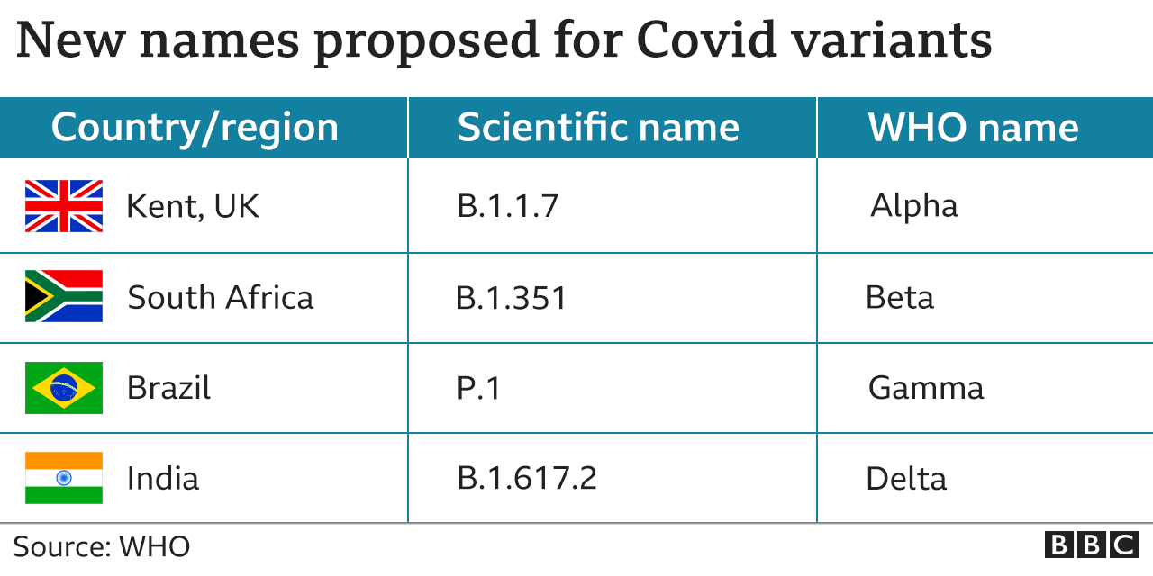 Graphic shows current names for covid variants and WHO's proposed Greek names
