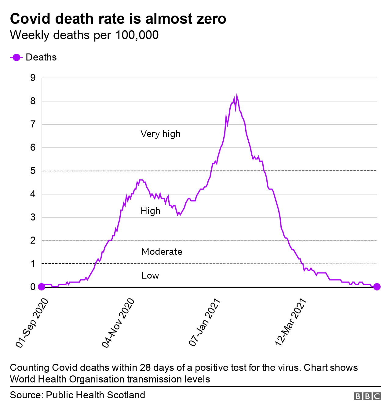 Death rate