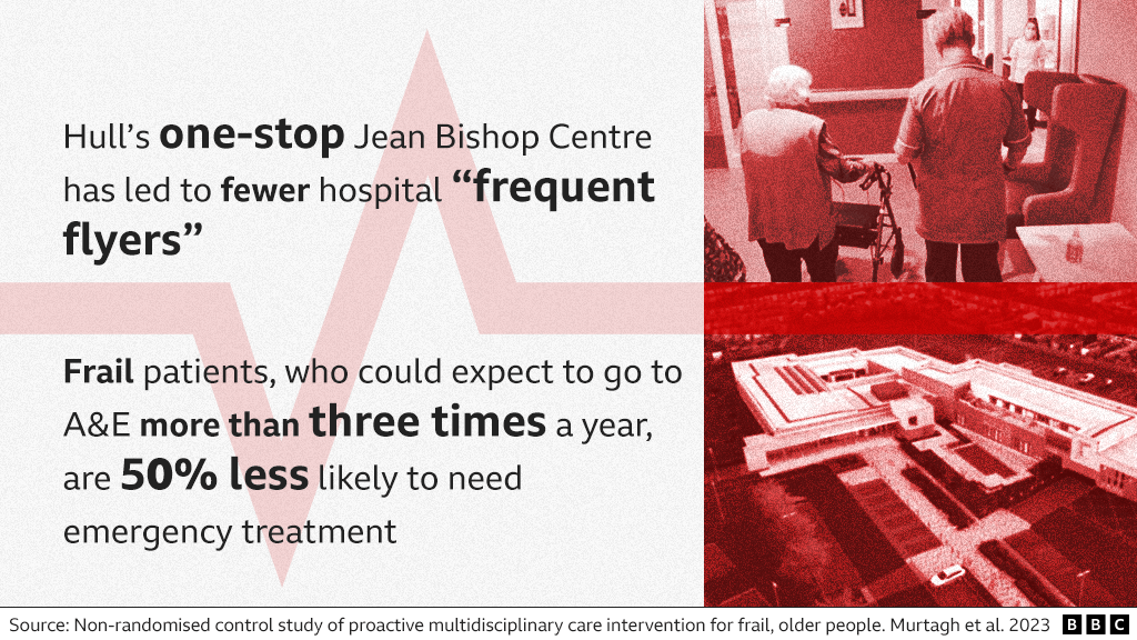 Graphic with wording: Hull's one-stop Jean Bishop Centre has led to fewer hospital "frequent flyers". Frail patients, who could expect to go to A&E more than three times a year, are 50% less likely to need emergency treatment. (Source: Non-randomised control study of proactive multidisciplinary care intervention for frail, older people. Murtagh et al. 2023)