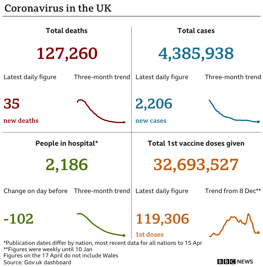 Government statistics show 127,260 people have now died, up 34 in the latest 24-hour period. In total 4,385,938 people have tested positive, 2,206 up on the previous day. There are 2,186 people in hospital. In total 32,693,527 people have received their first vaccination, up 119,306 in the latest 24-hour period. Updated 17 April.