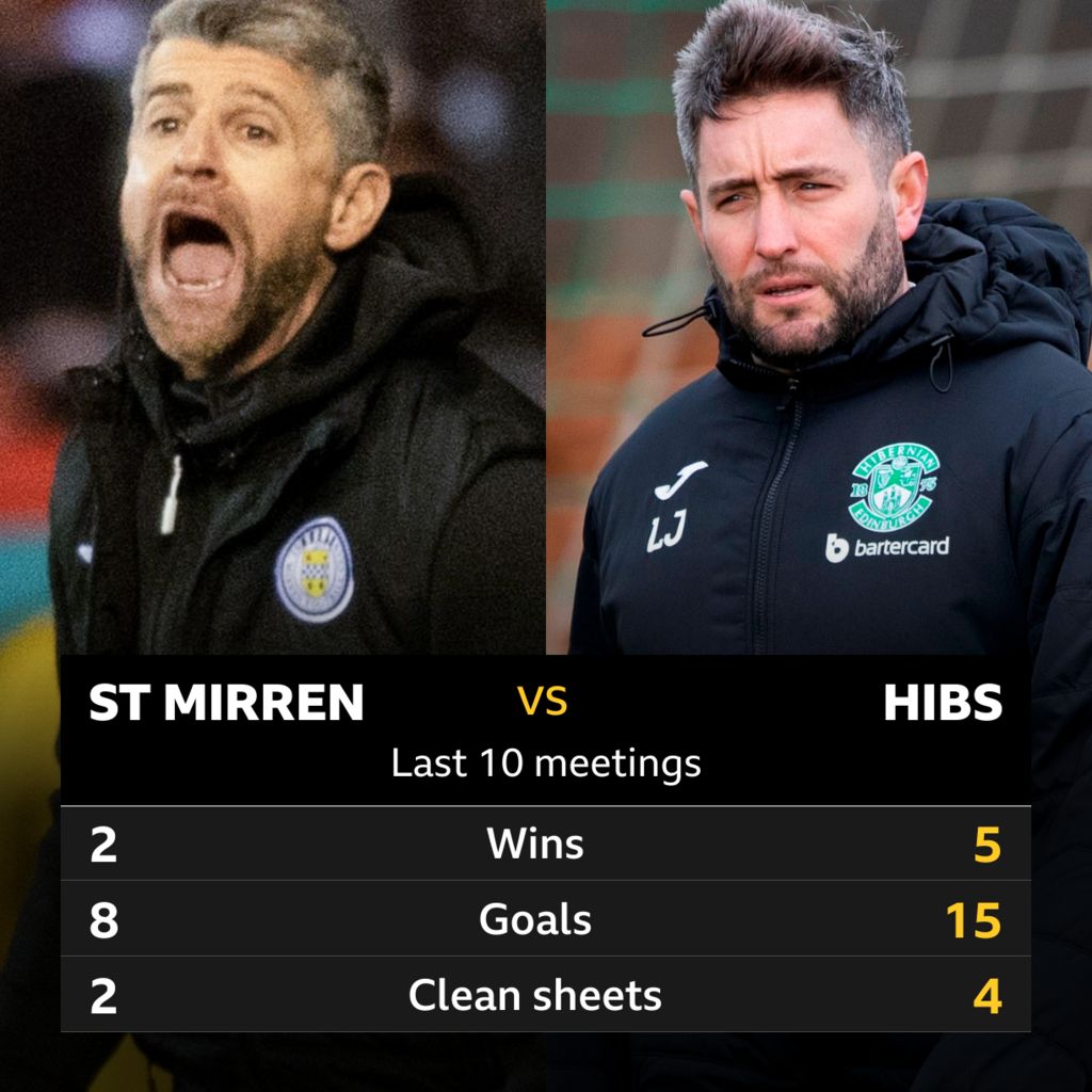 St Mirren V Hibs: Pick Of The Stats - BBC Sport